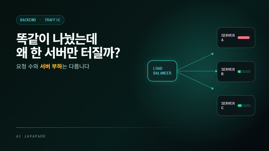 로드 밸런서가 서로 처리시간이 다른 요청을 서버 3대에 분배하는 구조