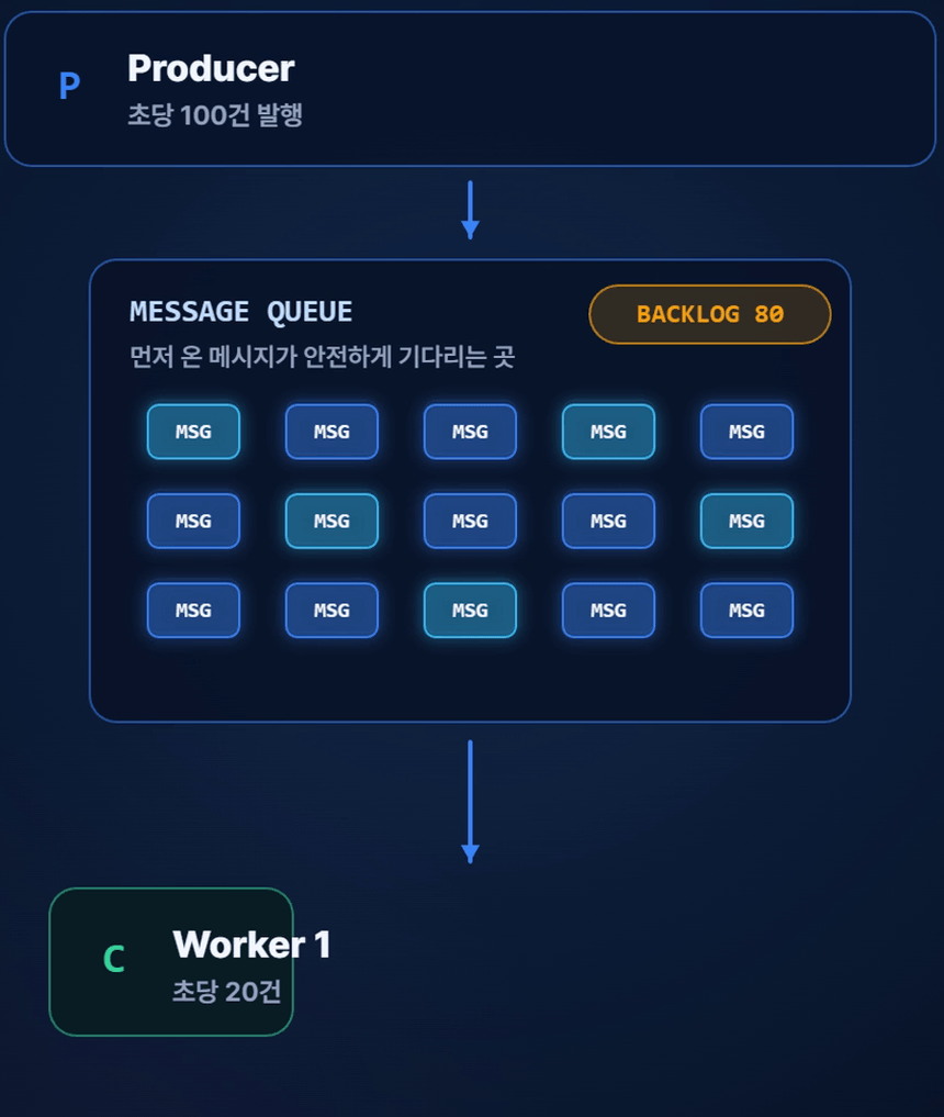 메시지 큐 영상 — 직접 호출에서 실패하던 80건이 큐에서는 BACKLOG 로 남는다