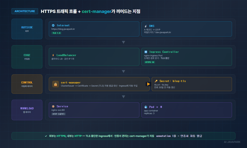 HTTPS 트래픽 흐름 + cert-manager가 끼어드는 지점 — Internet → LB → Ingress → cert-manager Secret → Pod 4계층 구조