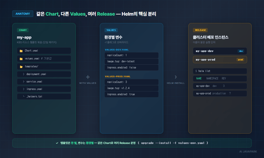 Helm Chart + Values + Release 구조 — 같은 Chart에 환경별 Values를 주입해 여러 Release로 배포