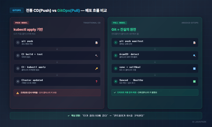 전통 CD(Push) vs GitOps(Pull) 배포 흐름 비교 — CI 주도 vs 컨트롤러 주도 구조