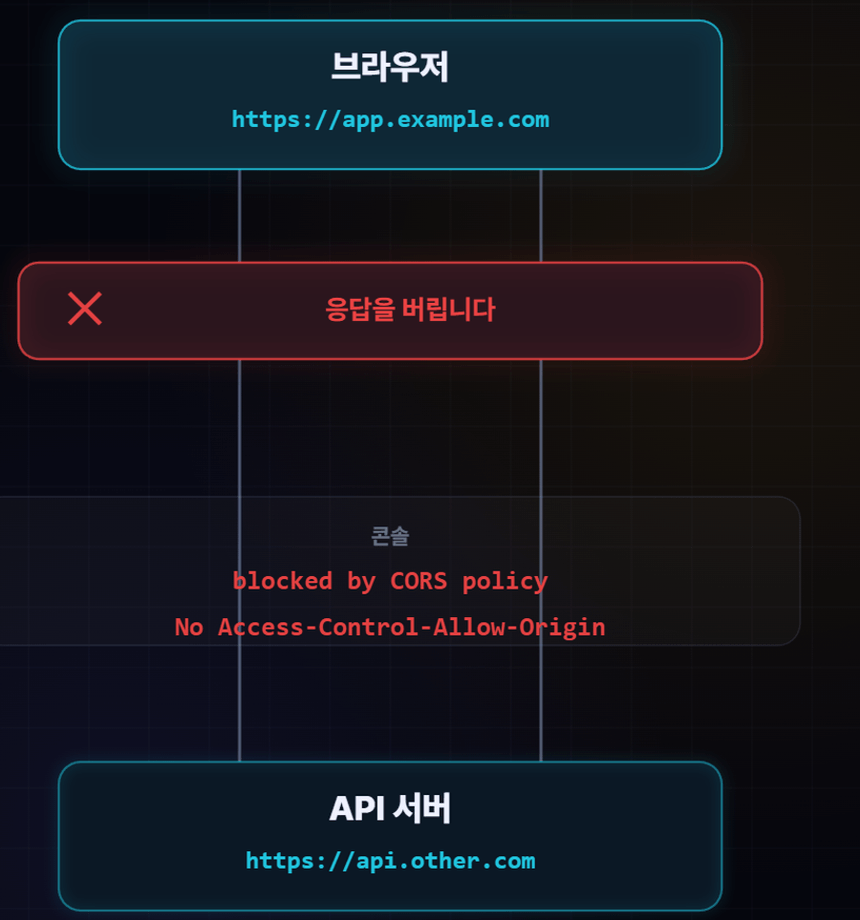 CORS 영상 — 서버는 200을 응답했는데 브라우저가 허용 헤더를 확인하고 응답을 버리는 화면
