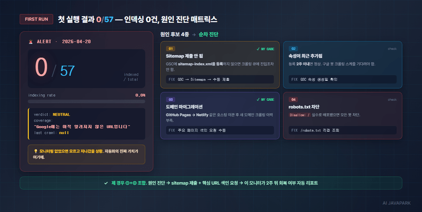 첫 실행 0/57 인덱싱 결과와 원인 진단 매트릭스 — sitemap 미제출·속성 신규·도메인 이관·robots.txt 4가지 후보
