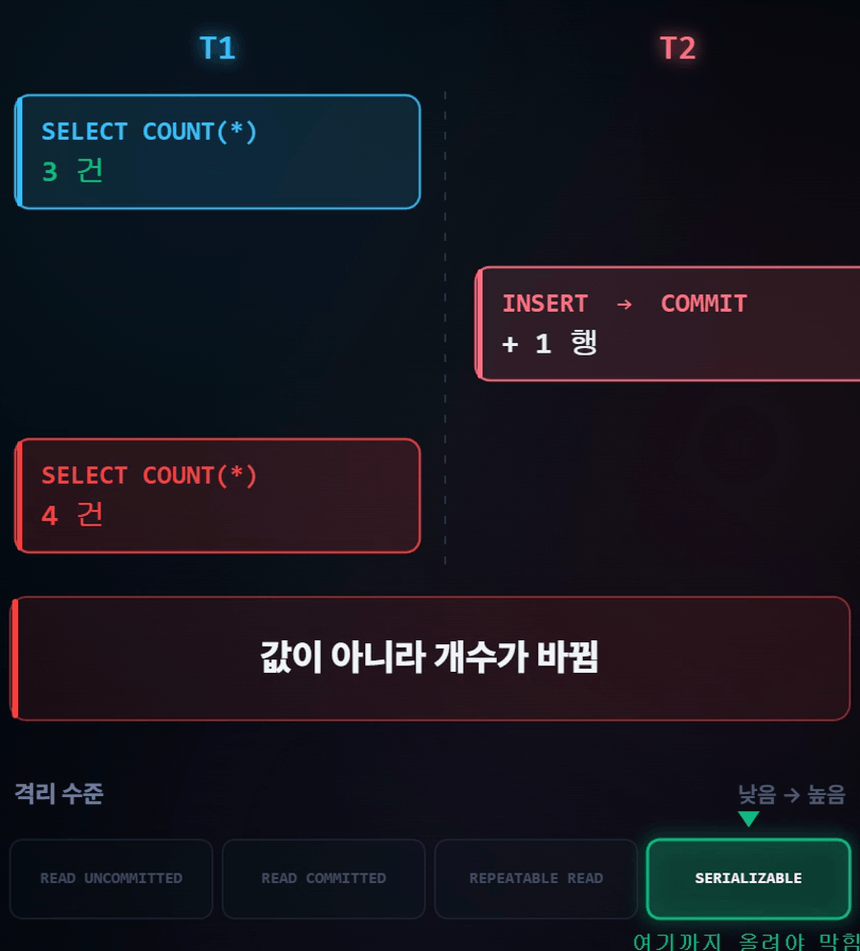 트랜잭션 격리 수준 영상 — 두 트랜잭션 타임라인 위에서 Dirty Read, Non-repeatable Read, Phantom Read 가 차례로 벌어지는 화면
